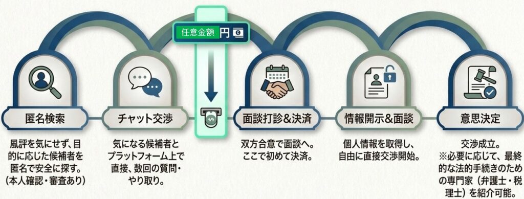 ジーアーチ匠マッチング面談フロー