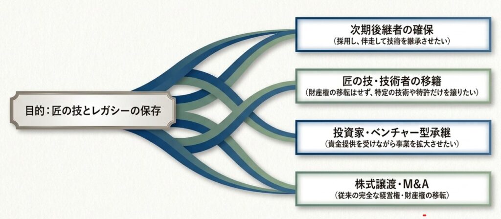 広範囲な事業承継ワンストップ支援